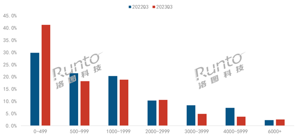 中国低端智能投影火了：500元以下占比超4成 销量增长39%