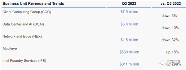 Intel一年少了11500名员工！还要削减30亿美元成本