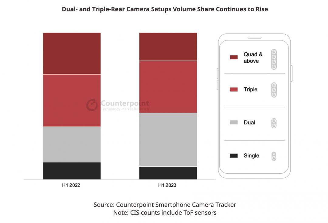2023年后4镜头手机的销售市占大幅减少，后2镜头及后3镜头的比例增加(图1)