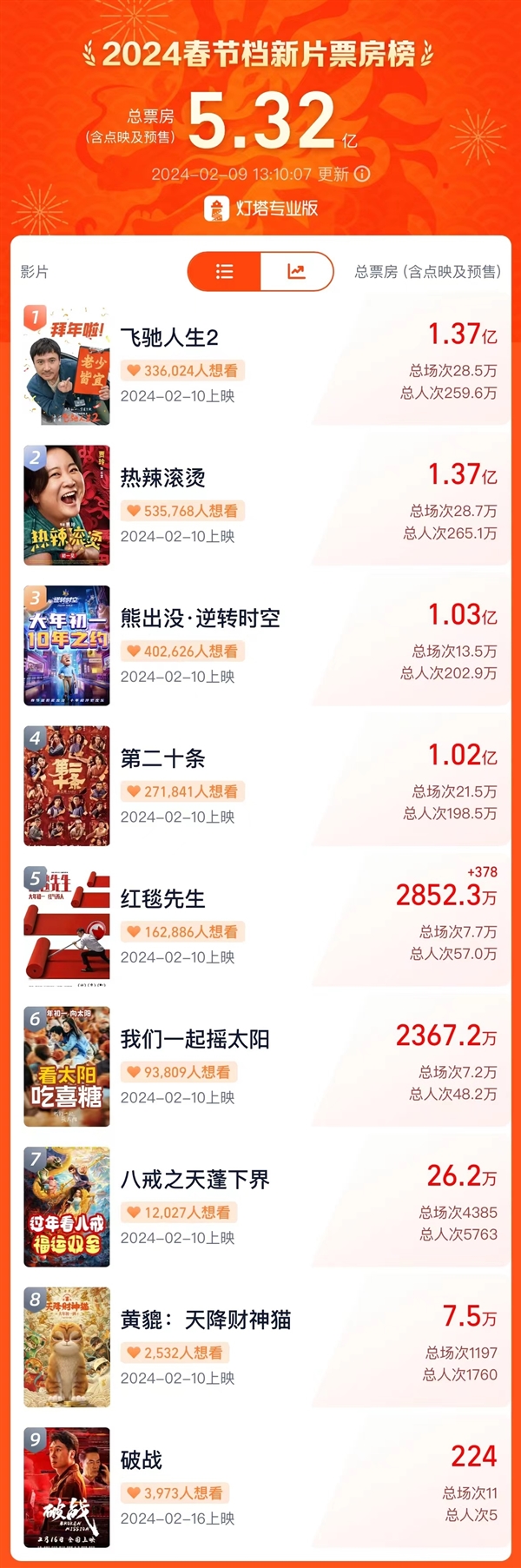 预售票房破5亿！8部电影明天上映 春节档你想看哪部