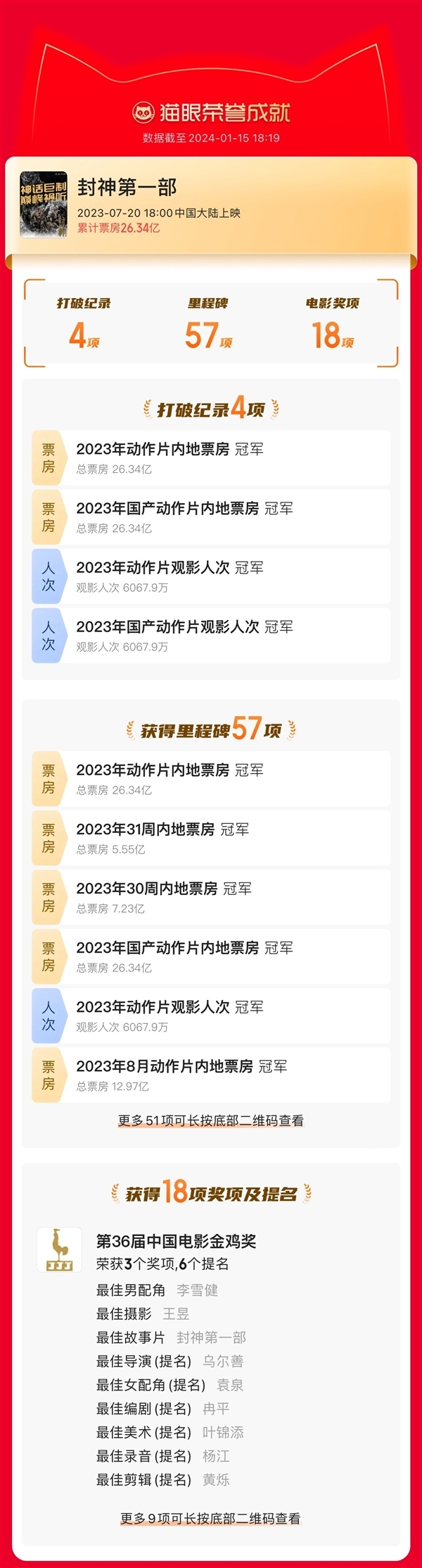 首部拿18项大奖！《封神第二部》正在后期制作：有望暑期档上映