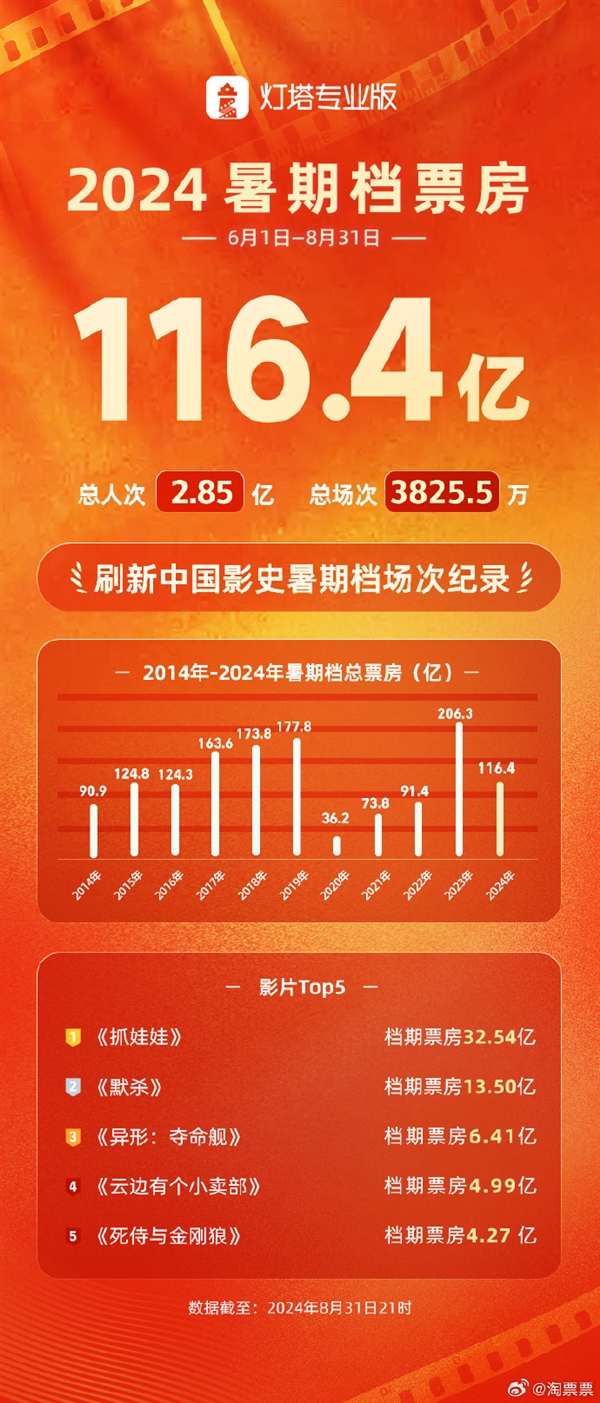 2024中国内地暑期档总票房116.4亿：沈腾、马丽《抓娃娃》夺冠