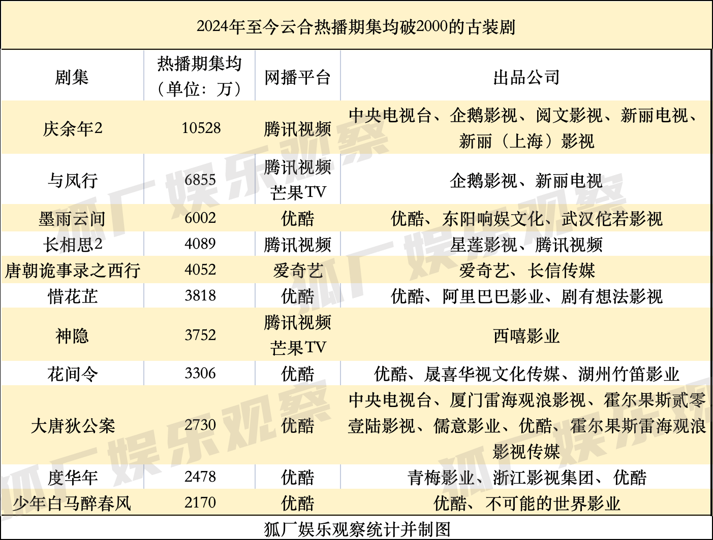 影视行业似乎又回到了上一个周期，大成本古装星光暗淡，“小而美”杀出重围(图1)