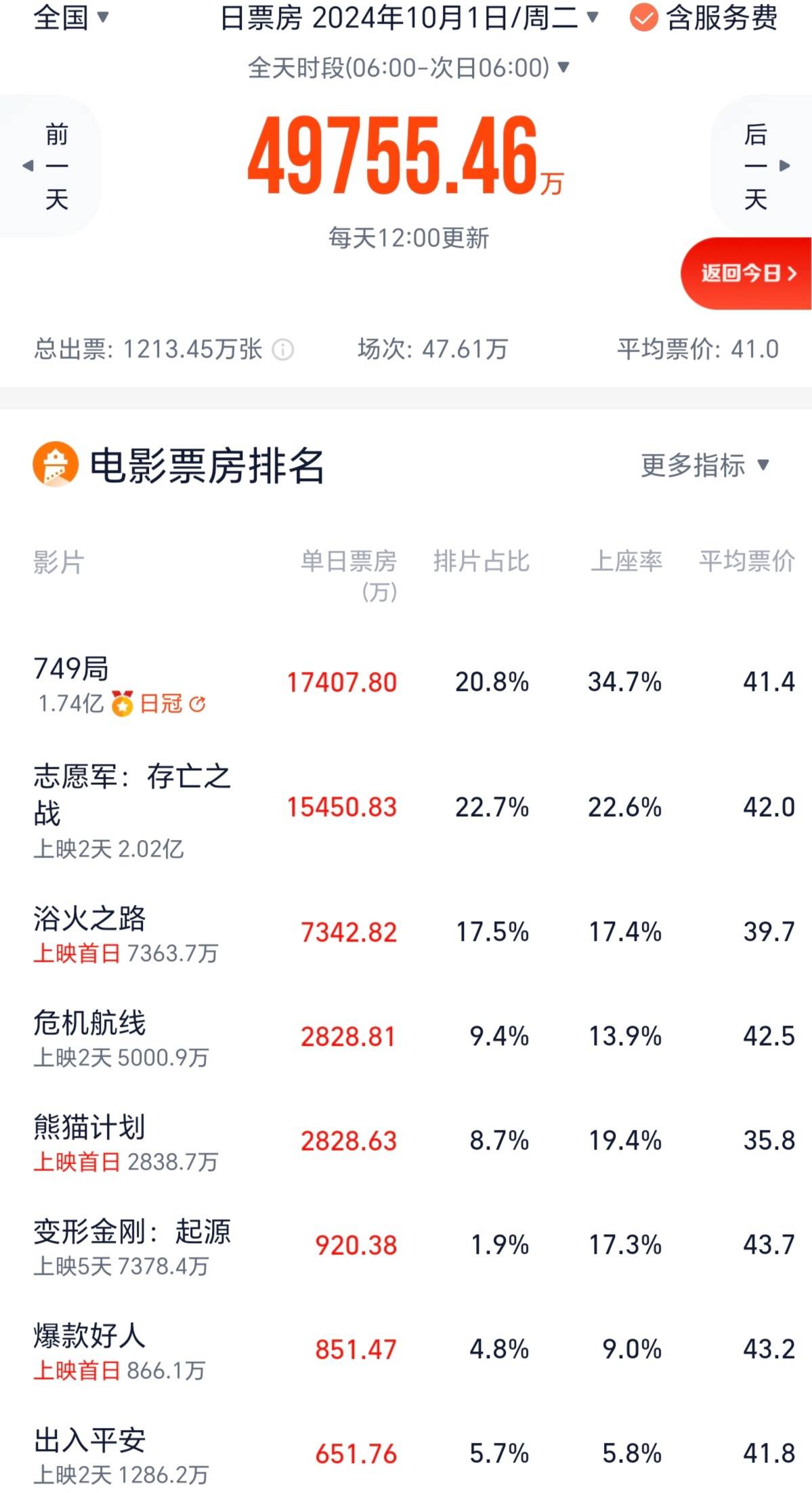 国庆节首日全国电影票房近5亿元，同比去年国庆节的4.3亿元高出约16%(图2)