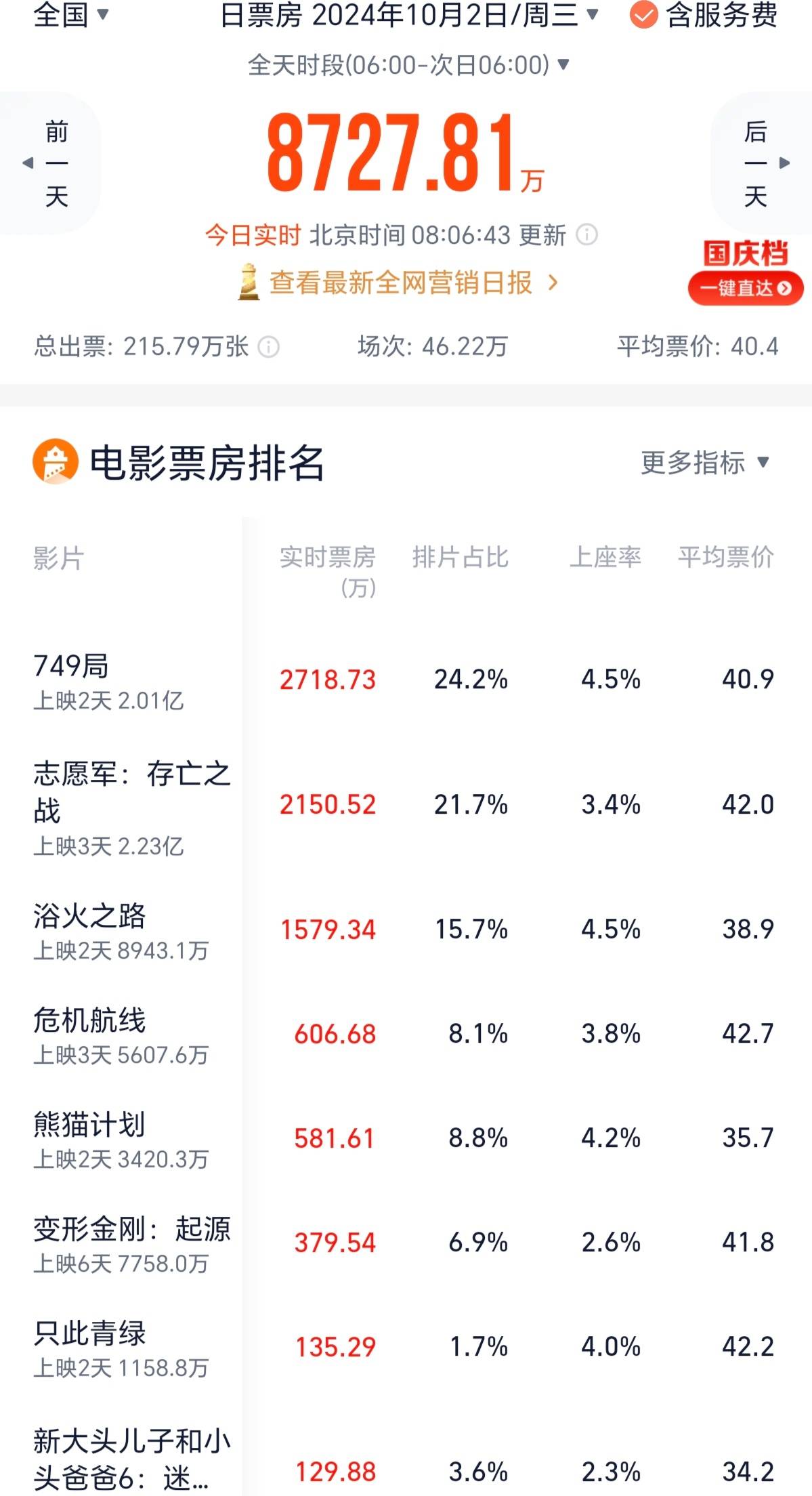 国庆节首日全国电影票房近5亿元，同比去年国庆节的4.3亿元高出约16%(图3)