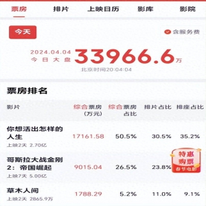 《你想活出怎样的人生》占一半票房，毫无疑问是这个小长假的院线黑马